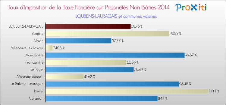 Taux d'imposition de la taxe foncière sur les immeubles et terrains non batis 2014 pour LOUBENS-LAURAGAIS et les communes proches Comparaison des taux d'imposition de la taxe foncière sur les immeubles et terrains non batis 2014 pour LOUBENS-LAURAGAIS et les communes voisines