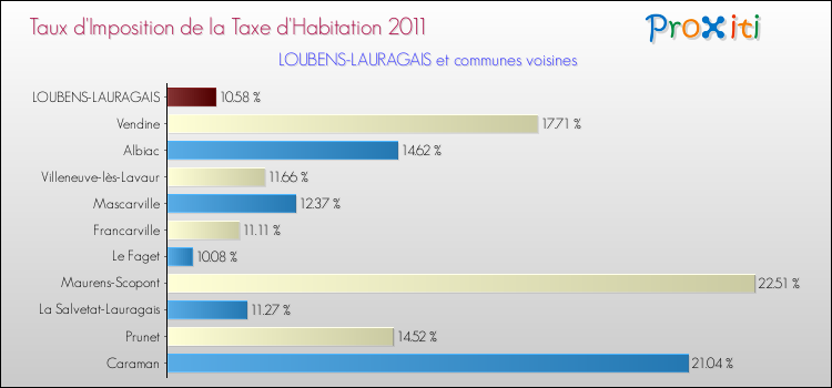 Taux d'imposition de la taxe d'habitation 2011 pour LOUBENS-LAURAGAIS et les communes proches Comparaison des taux d'imposition de la taxe d'habitation 2011 pour LOUBENS-LAURAGAIS et les communes voisines