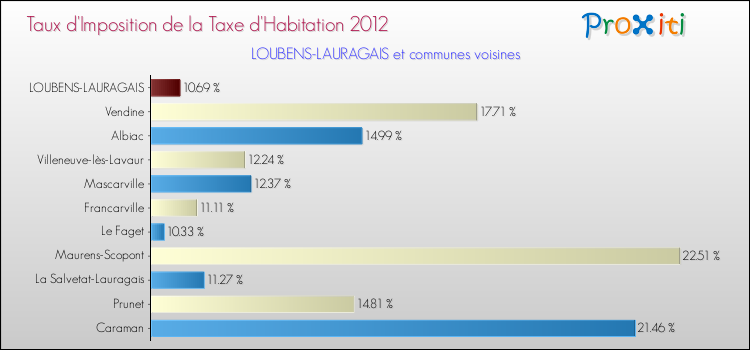 Taux d'imposition de la taxe d'habitation 2012 pour LOUBENS-LAURAGAIS et les communes proches Comparaison des taux d'imposition de la taxe d'habitation 2012 pour LOUBENS-LAURAGAIS et les communes voisines