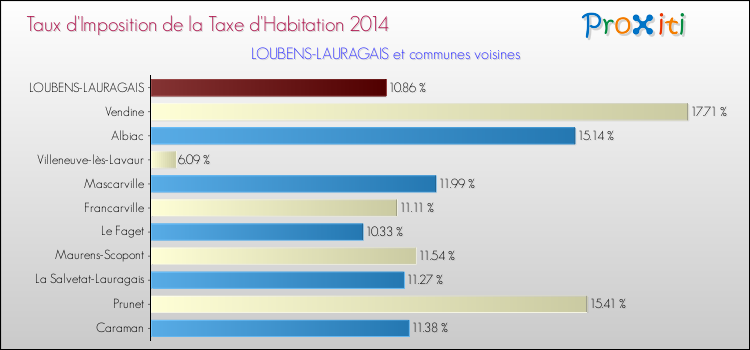 Taux d'imposition de la taxe d'habitation 2014 pour LOUBENS-LAURAGAIS et les communes proches Comparaison des taux d'imposition de la taxe d'habitation 2014 pour LOUBENS-LAURAGAIS et les communes voisines
