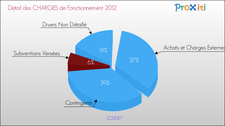 Décomposition des Charges de Fonctionnement 2012 de la commune de LOUDET Charges de Fonctionnement 2012 pour la commune de LOUDET