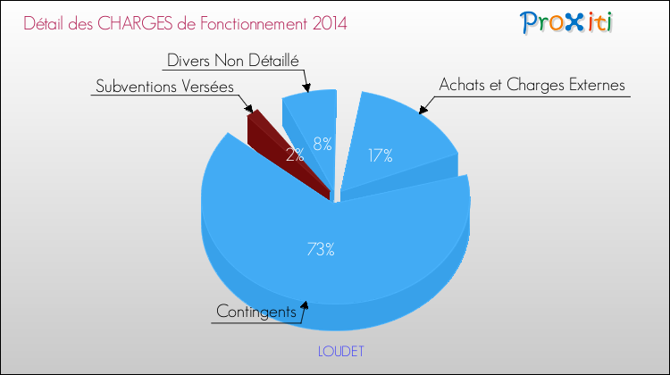 Décomposition des Charges de Fonctionnement 2014 de la commune de LOUDET Charges de Fonctionnement 2014 pour la commune de LOUDET