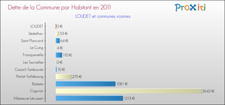 Dette par habitant de la commune en 2011 pour LOUDET et les communes proches Comparaison de la dette par habitant de la commune en 2011 pour LOUDET et les communes voisines