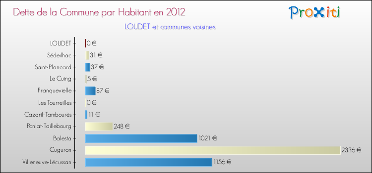 Dette par habitant de la commune en 2012 pour LOUDET et les communes proches Comparaison de la dette par habitant de la commune en 2012 pour LOUDET et les communes voisines