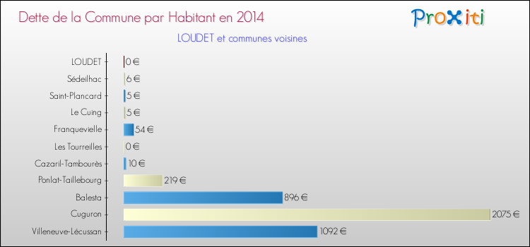 Dette par habitant de la commune en 2014 pour LOUDET et les communes proches Comparaison de la dette par habitant de la commune en 2014 pour LOUDET et les communes voisines