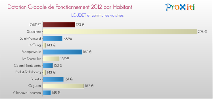 Montant des dotations globales de fonctionnement DGF par Habitant pour LOUDET et les communes proches Comparaison des des dotations globales de fonctionnement DGF par habitant pour LOUDET et les communes voisines