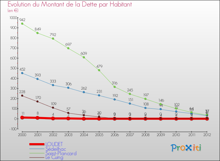 Evolution de la dette par habitant pour la commune de LOUDET et les communes proches de 2000 à 2012 Comparaison de la dette par habitant pour LOUDET et les communes voisines de 2000 à 2012