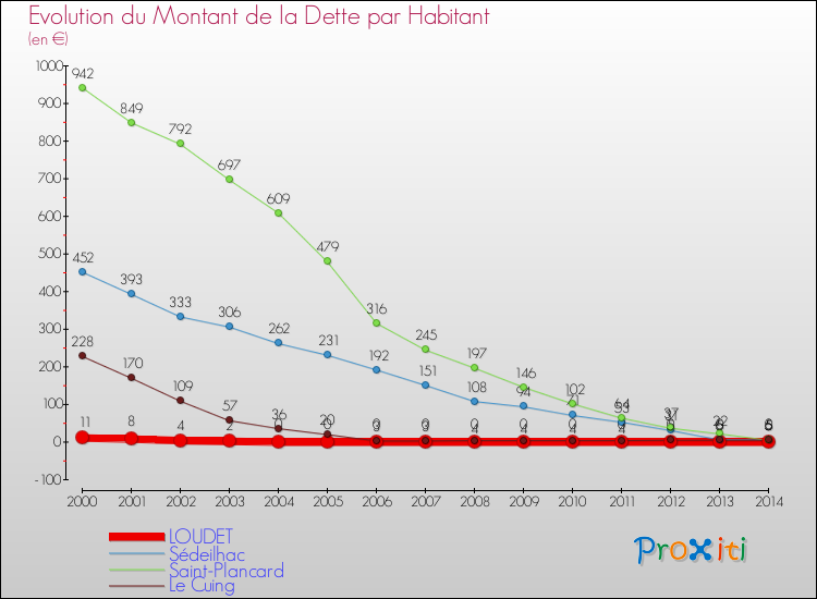 Evolution de la dette par habitant pour la commune de LOUDET et les communes proches de 2000 à 2014 Comparaison de la dette par habitant pour LOUDET et les communes voisines de 2000 à 2014