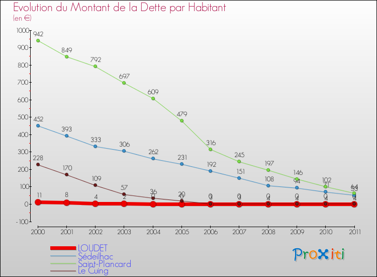Evolution de la dette par habitant pour la commune de LOUDET et les communes proches Comparaison de la dette par habitant pour LOUDET et les communes voisines