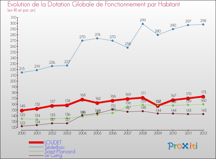 Evolution et montant de la dotation globale de fonctionnement par Habitant pour LOUDET et les communes proches Comparaison des dotations globales de fonctionnement par habitant pour LOUDET et les communes voisines