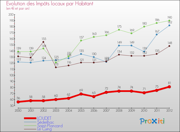 Evolution et montant des impôts locaux par Habitant pour LOUDET et les communes proches Comparaison des impôts locaux par habitant pour LOUDET et les communes voisines