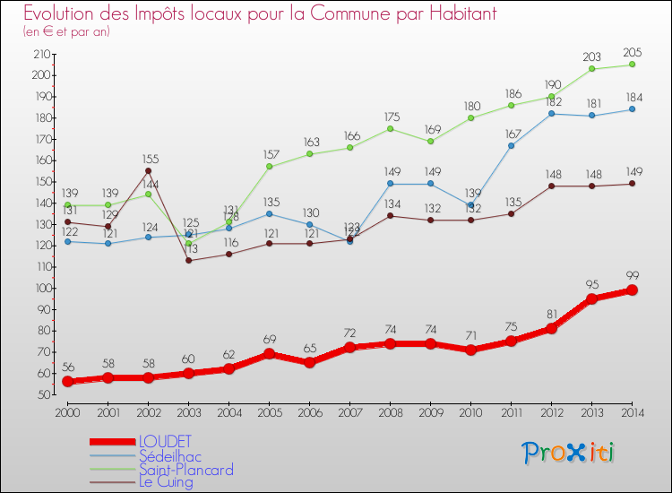 Evolution et montant des impôts locaux par Habitant pour LOUDET et les communes proches de 2000 à 2014 Comparaison des impôts locaux par habitant pour LOUDET et les communes voisines de 2000 à 2014