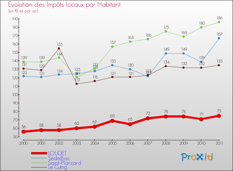 Evolution et montant des impôts locaux par Habitant pour LOUDET et les communes proches Comparaison des impôts locaux par habitant pour LOUDET et les communes voisines