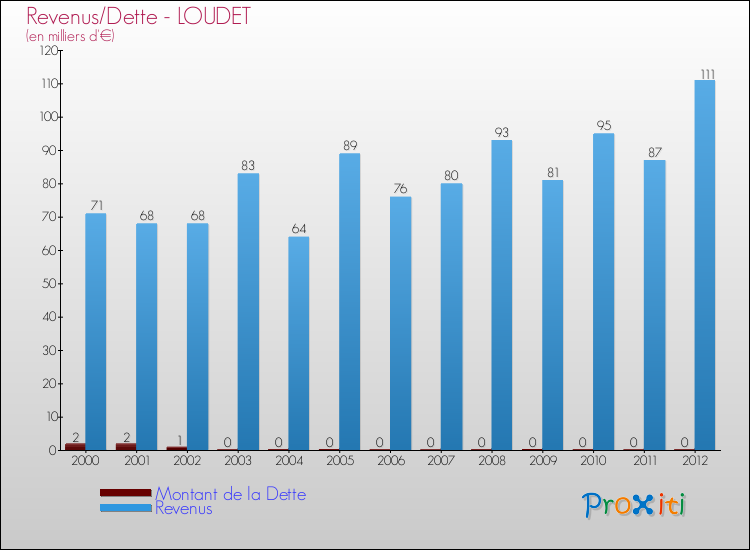 Evolution comparée de la dette et des revenus pour la commune de LOUDET de 2000 à 2012 Comparaison de la dette et des revenus pour LOUDET de 2000 à 2012