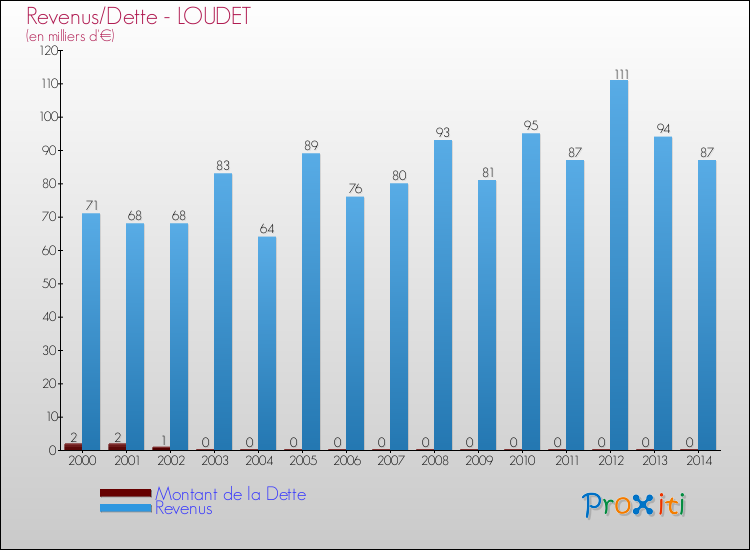 Evolution comparée de la dette et des revenus pour la commune de LOUDET de 2000 à 2014 Comparaison de la dette et des revenus pour LOUDET de 2000 à 2014