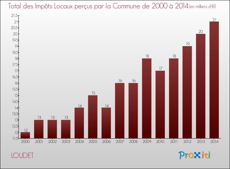 Evolution des Impôts Locaux pour la commune de LOUDET de 2000 à 2014 Evolution des Impôts Locaux pour LOUDET de 2000 à 2014