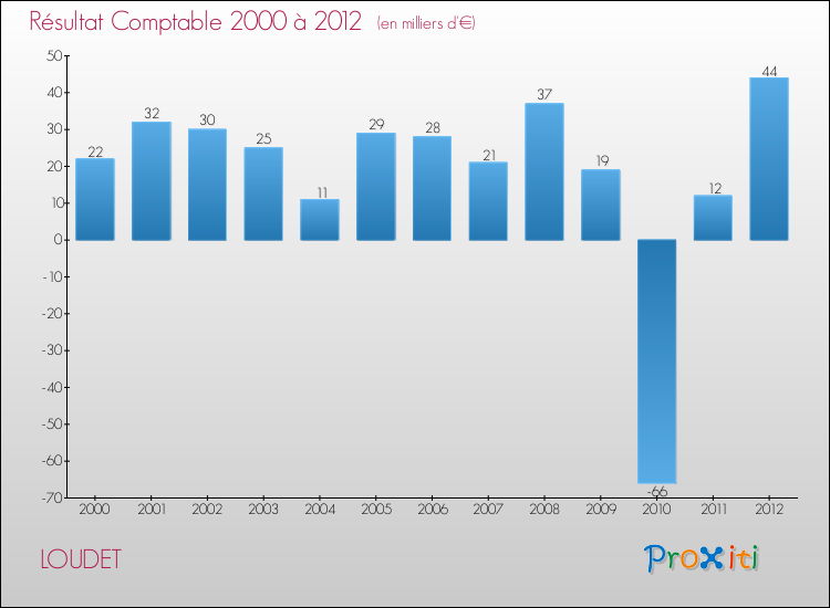 Evolution du résultat comptable pour la commune de LOUDET de 2000 à 2012 Evolution du résultat comptable pour LOUDET de 2000 à 2012