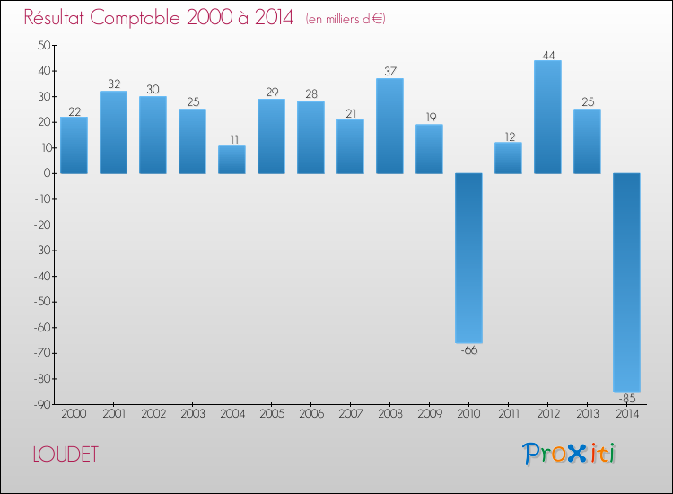 Evolution du résultat comptable pour la commune de LOUDET de 2000 à 2014 Evolution du résultat comptable pour LOUDET de 2000 à 2014
