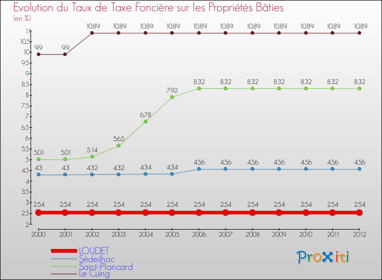 Evolution du taux de la taxe foncière sur le bati pour LOUDET et les communes proches de 2000 à 2012 Comparaison des taux de taxe foncière sur le bati pour LOUDET et les communes voisines de 2000 à 2012