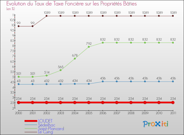 Evolution du taux de la taxe foncière sur le bati pour LOUDET et les communes proches Comparaison des taux de taxe foncière sur le bati pour LOUDET et les communes voisines