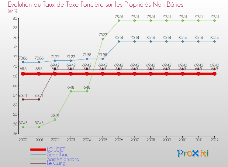 Evolution du taux de la taxe foncière sur les immeubles et terrains non batis pour LOUDET et les communes proches de 2000 à 2012 Comparaison des taux de la taxe foncière sur les immeubles et terrains non batis pour LOUDET et les communes voisines de 2000 à 2012