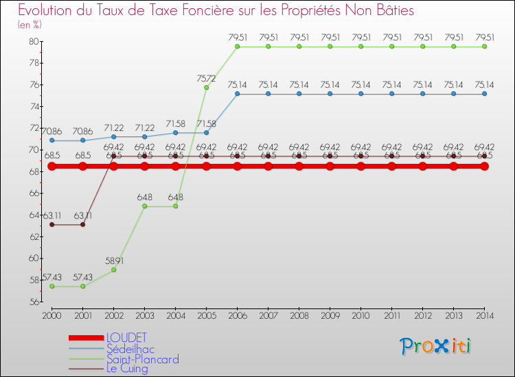 Evolution du taux de la taxe foncière sur les immeubles et terrains non batis pour LOUDET et les communes proches de 2000 à 2014 Comparaison des taux de la taxe foncière sur les immeubles et terrains non batis pour LOUDET et les communes voisines de 2000 à 2014