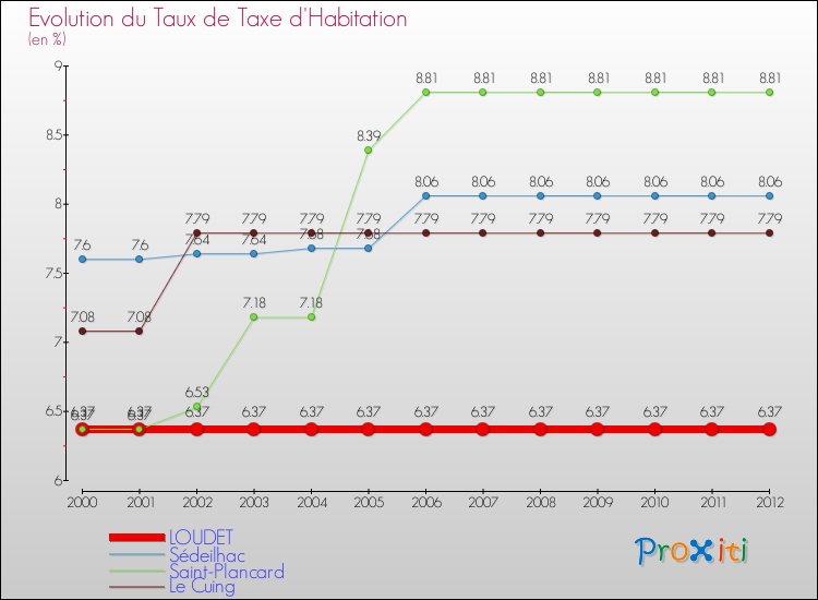 Evolution du taux de la taxe d'habitation pour LOUDET et les communes proches Comparaison des taux de la taxe d'habitation pour LOUDET et les communes voisines