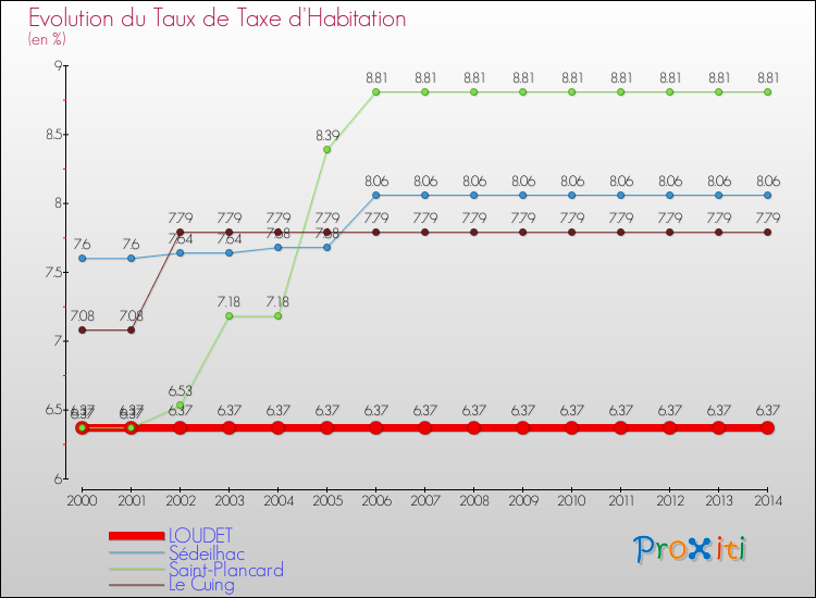 Evolution du taux de la taxe d'habitation pour LOUDET et les communes proches de 2000 à 2014 Comparaison des taux de la taxe d'habitation pour LOUDET et les communes voisines de 2000 à 2014