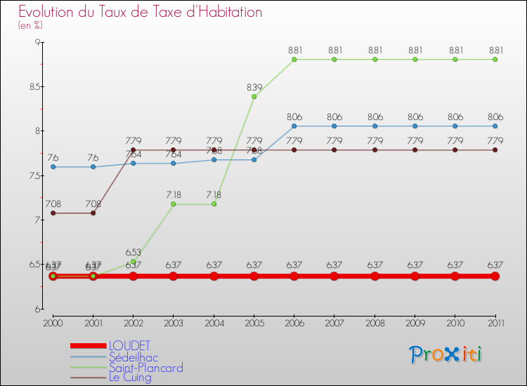 Evolution du taux de la taxe d'habitation pour LOUDET et les communes proches Comparaison des taux de la taxe d'habitation pour LOUDET et les communes voisines