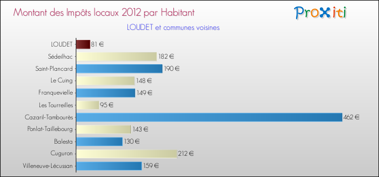 Montant des impôts locaux par Habitant pour LOUDET et les communes proches Comparaison des impôts locaux par habitant pour LOUDET et les communes voisines