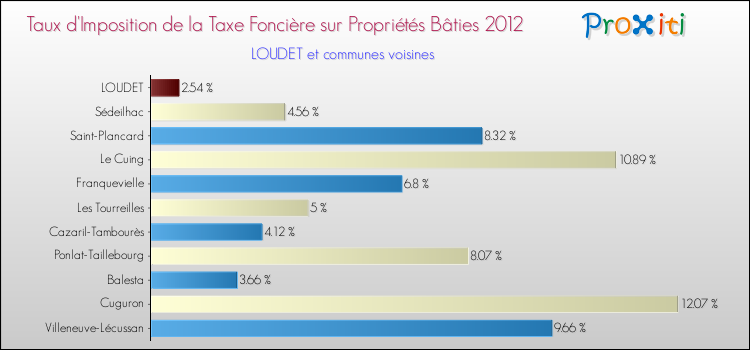 Taux d'imposition de la taxe foncière sur le bati 2012 pour LOUDET et les communes proches Comparaison des taux d'imposition de la taxe foncière sur le bati 2012 pour LOUDET et les communes voisines