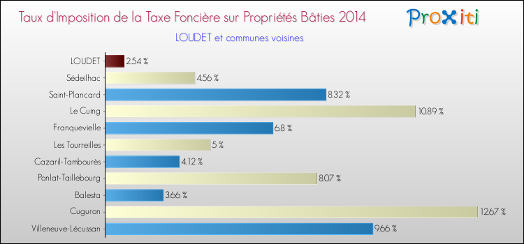 Taux d'imposition de la taxe foncière sur le bati 2014 pour LOUDET et les communes proches Comparaison des taux d'imposition de la taxe foncière sur le bati 2014 pour LOUDET et les communes voisines