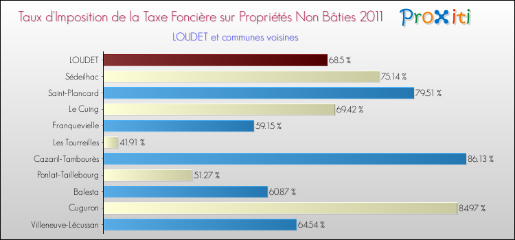 Taux d'imposition de la taxe foncière sur les immeubles et terrains non batis 2011 pour LOUDET et les communes proches Comparaison des taux d'imposition de la taxe foncière sur les immeubles et terrains non batis 2011 pour LOUDET et les communes voisines