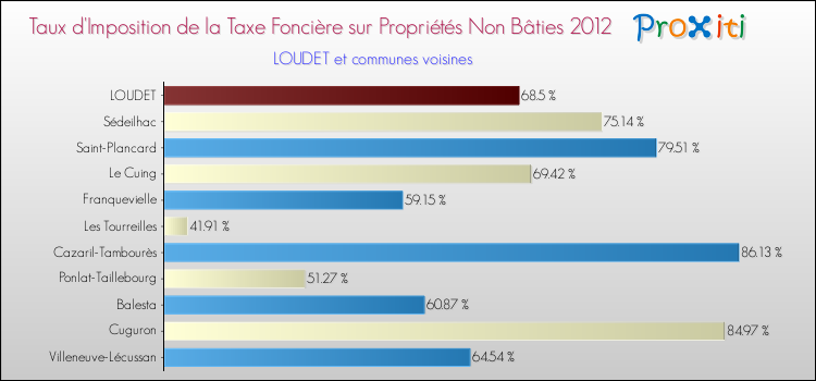 Taux d'imposition de la taxe foncière sur les immeubles et terrains non batis 2012 pour LOUDET et les communes proches Comparaison des taux d'imposition de la taxe foncière sur les immeubles et terrains non batis 2012 pour LOUDET et les communes voisines