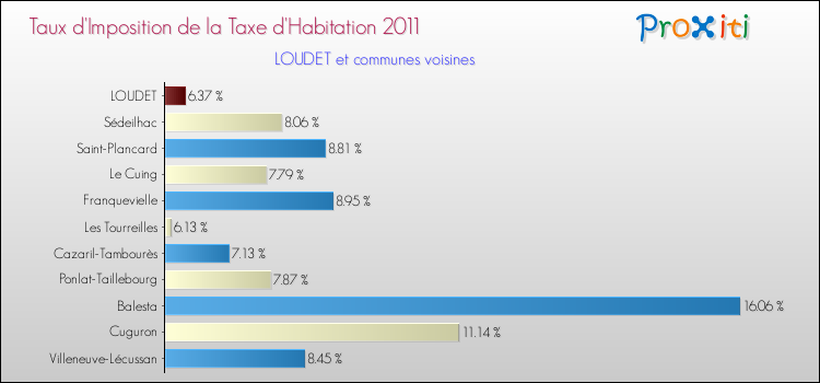Taux d'imposition de la taxe d'habitation 2011 pour LOUDET et les communes proches Comparaison des taux d'imposition de la taxe d'habitation 2011 pour LOUDET et les communes voisines