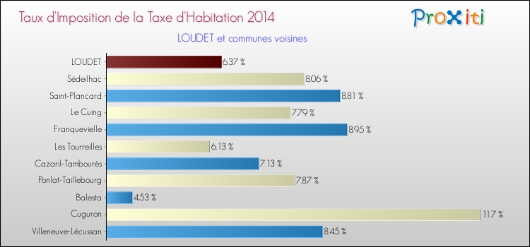 Taux d'imposition de la taxe d'habitation 2014 pour LOUDET et les communes proches Comparaison des taux d'imposition de la taxe d'habitation 2014 pour LOUDET et les communes voisines