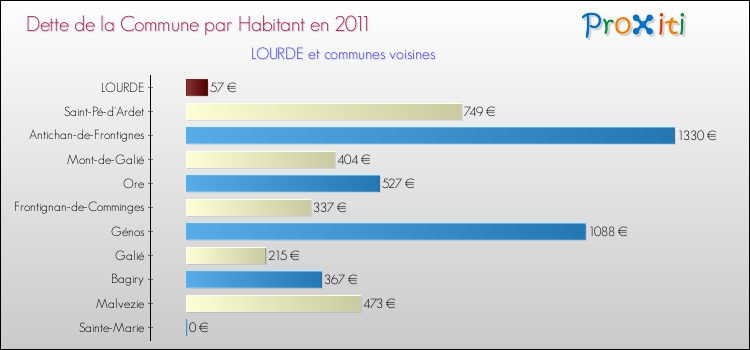 Dette par habitant de la commune en 2011 pour LOURDE et les communes proches Comparaison de la dette par habitant de la commune en 2011 pour LOURDE et les communes voisines