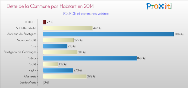 Dette par habitant de la commune en 2014 pour LOURDE et les communes proches Comparaison de la dette par habitant de la commune en 2014 pour LOURDE et les communes voisines