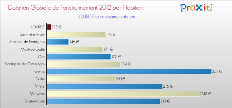Montant des dotations globales de fonctionnement DGF par Habitant pour LOURDE et les communes proches Comparaison des des dotations globales de fonctionnement DGF par habitant pour LOURDE et les communes voisines