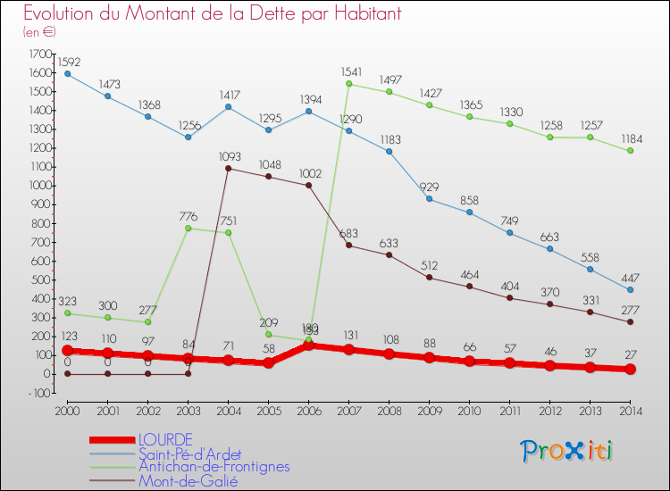 Evolution de la dette par habitant pour la commune de LOURDE et les communes proches de 2000 à 2014 Comparaison de la dette par habitant pour LOURDE et les communes voisines de 2000 à 2014