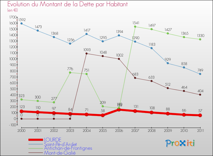 Evolution de la dette par habitant pour la commune de LOURDE et les communes proches Comparaison de la dette par habitant pour LOURDE et les communes voisines