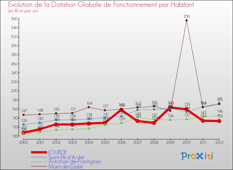 Evolution et montant de la dotation globale de fonctionnement par Habitant pour LOURDE et les communes proches Comparaison des dotations globales de fonctionnement par habitant pour LOURDE et les communes voisines