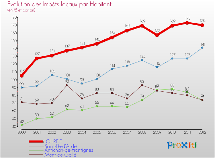 Evolution et montant des impôts locaux par Habitant pour LOURDE et les communes proches Comparaison des impôts locaux par habitant pour LOURDE et les communes voisines