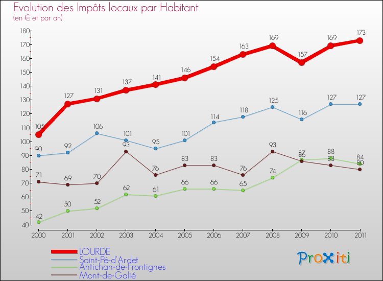 Evolution et montant des impôts locaux par Habitant pour LOURDE et les communes proches Comparaison des impôts locaux par habitant pour LOURDE et les communes voisines