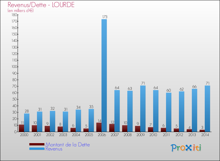 Evolution comparée de la dette et des revenus pour la commune de LOURDE de 2000 à 2014 Comparaison de la dette et des revenus pour LOURDE de 2000 à 2014