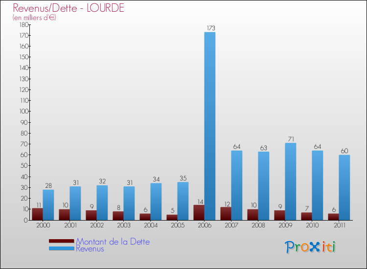 Evolution comparée de la dette et des revenus pour la commune de LOURDE de 2000 à 2011 Comparaison de la dette et des revenus pour LOURDE de 2000 à 2011