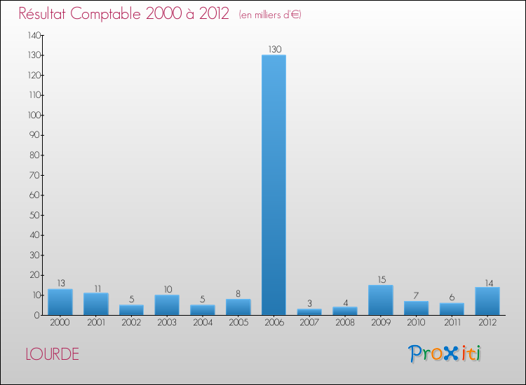 Evolution du résultat comptable pour la commune de LOURDE de 2000 à 2012 Evolution du résultat comptable pour LOURDE de 2000 à 2012