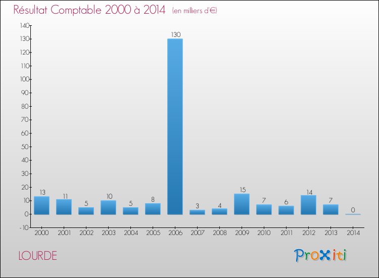 Evolution du résultat comptable pour la commune de LOURDE de 2000 à 2014 Evolution du résultat comptable pour LOURDE de 2000 à 2014