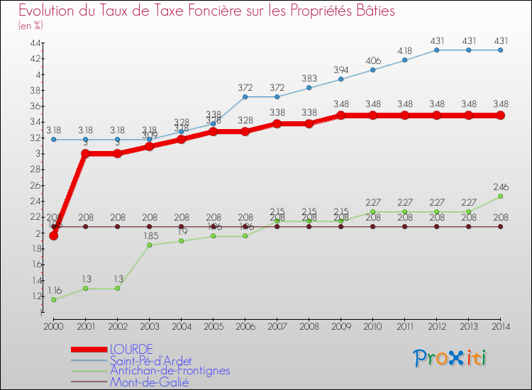 Evolution du taux de la taxe foncière sur le bati pour LOURDE et les communes proches de 2000 à 2014 Comparaison des taux de taxe foncière sur le bati pour LOURDE et les communes voisines de 2000 à 2014