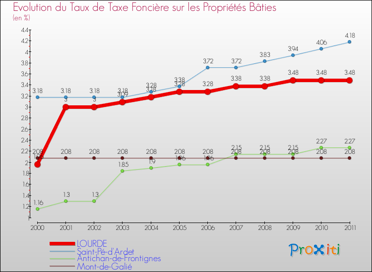 Evolution du taux de la taxe foncière sur le bati pour LOURDE et les communes proches Comparaison des taux de taxe foncière sur le bati pour LOURDE et les communes voisines